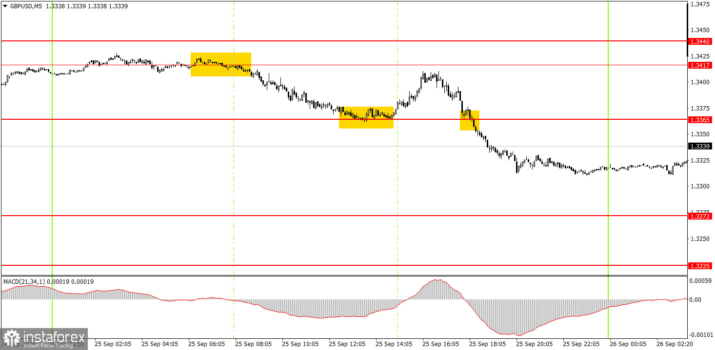 Как торговать валютную пару GBP/USD 26 сентября. Простые советы и разбор сделок для новичков