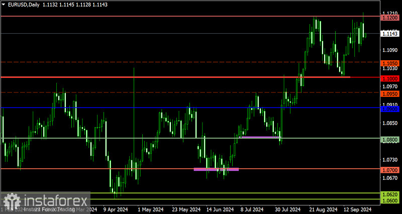 Торговый план по EUR/USD и GBP/USD на 26.09.2024