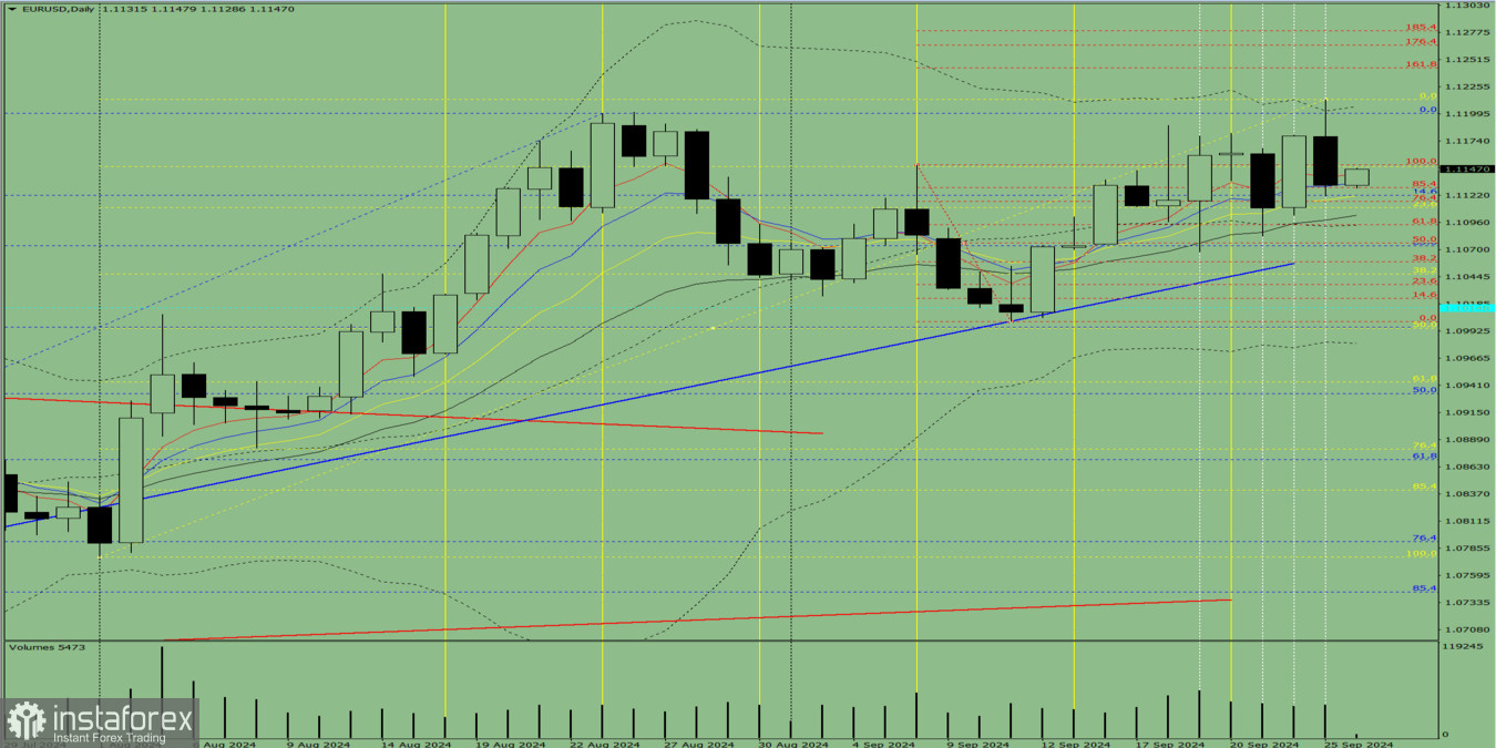 Индикаторный анализ на 26 сентября 2024 года по валютной паре EUR/USD