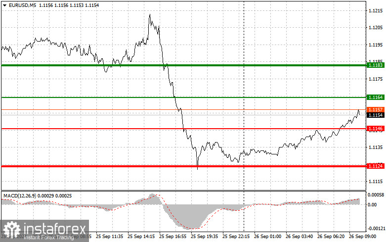 EURUSD: простые советы по торговле для начинающих трейдеров на 26 сентября. Разбор вчерашних сделок на Форексе