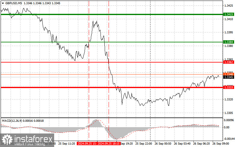 GBPUSD: простые советы по торговле для начинающих трейдеров на 26 сентября. Разбор вчерашних сделок на Форексе