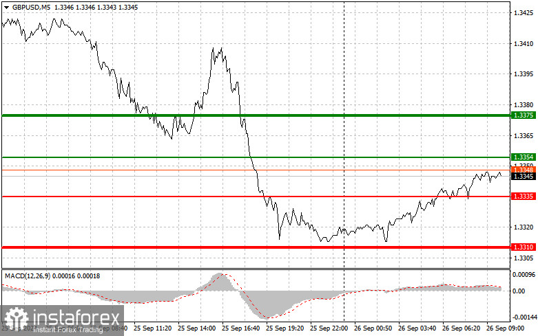 GBPUSD: простые советы по торговле для начинающих трейдеров на 26 сентября. Разбор вчерашних сделок на Форексе