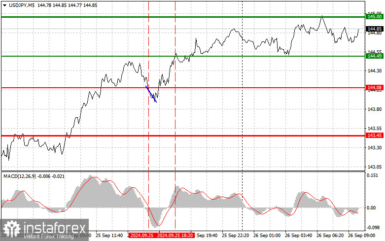 USDJPY: простые советы по торговле для начинающих трейдеров на 26 сентября. Разбор вчерашних сделок на Форексе