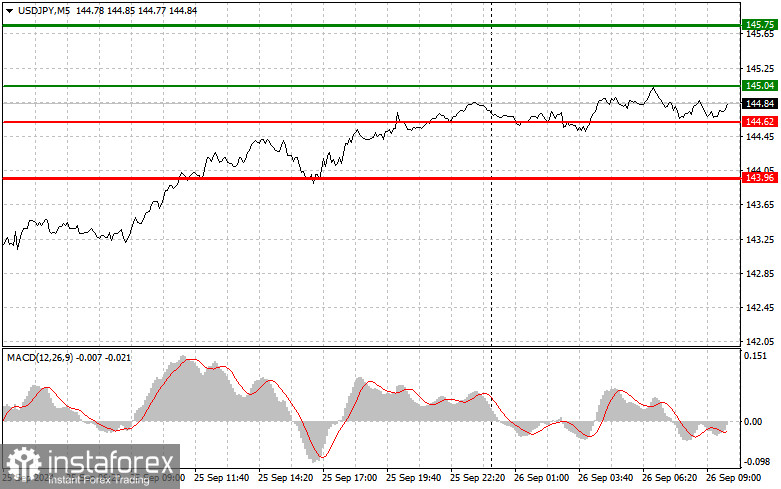 USDJPY: простые советы по торговле для начинающих трейдеров на 26 сентября. Разбор вчерашних сделок на Форексе