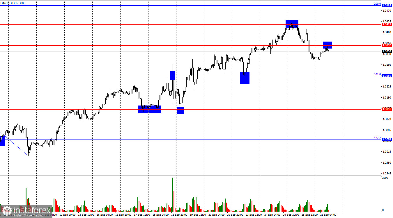 GBP/USD. 26 сентября. Британец нашел точку поддержки