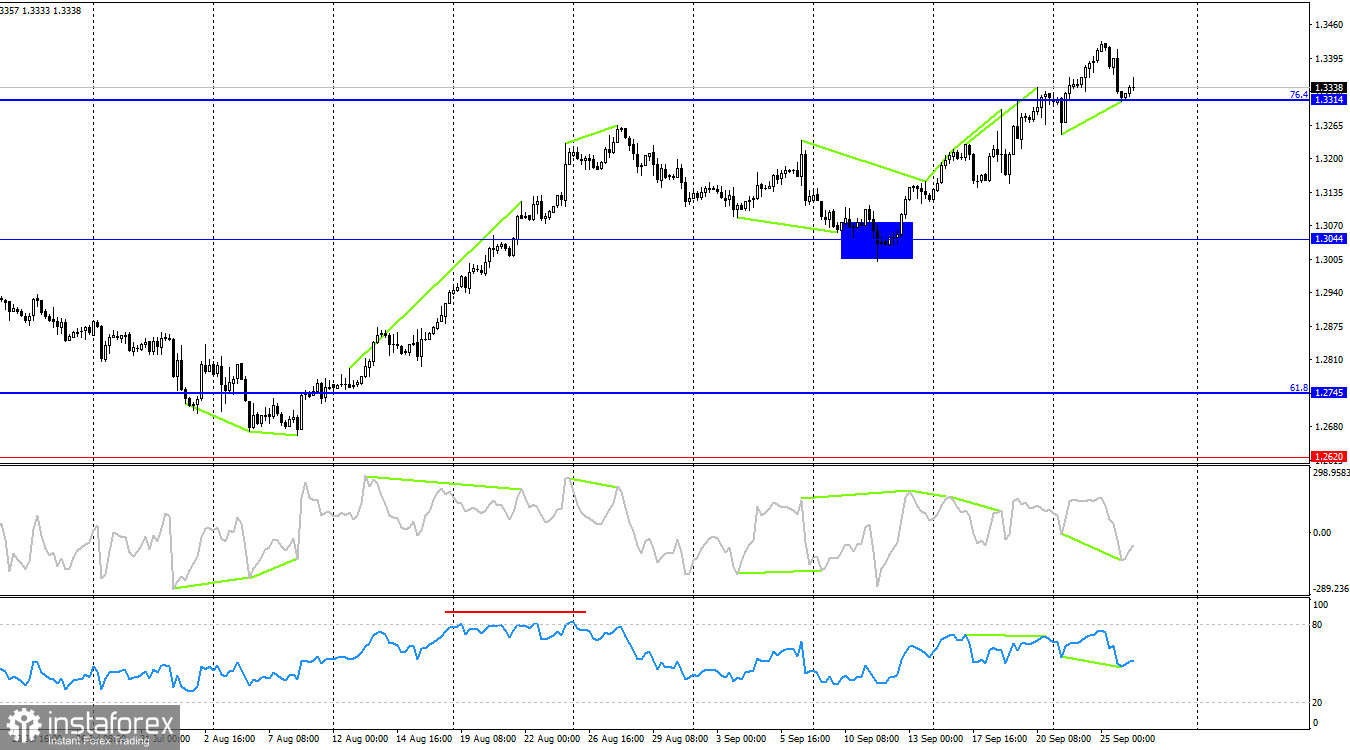 GBP/USD. 26 сентября. Британец нашел точку поддержки