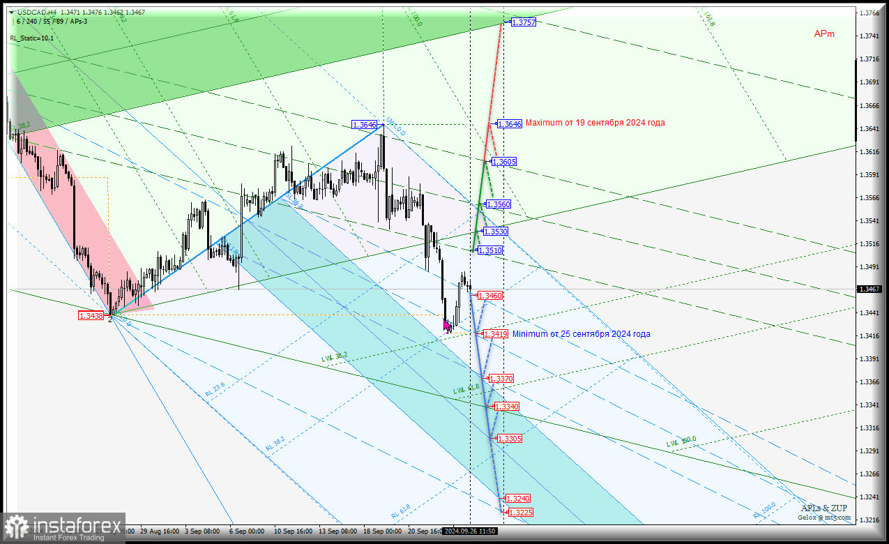 Canadian Dollar - h4 - основные торговые уровни. Комплексный анализ (с анимационной разметкой) APLs &amp; ZUP c 27 сентября 2024 года