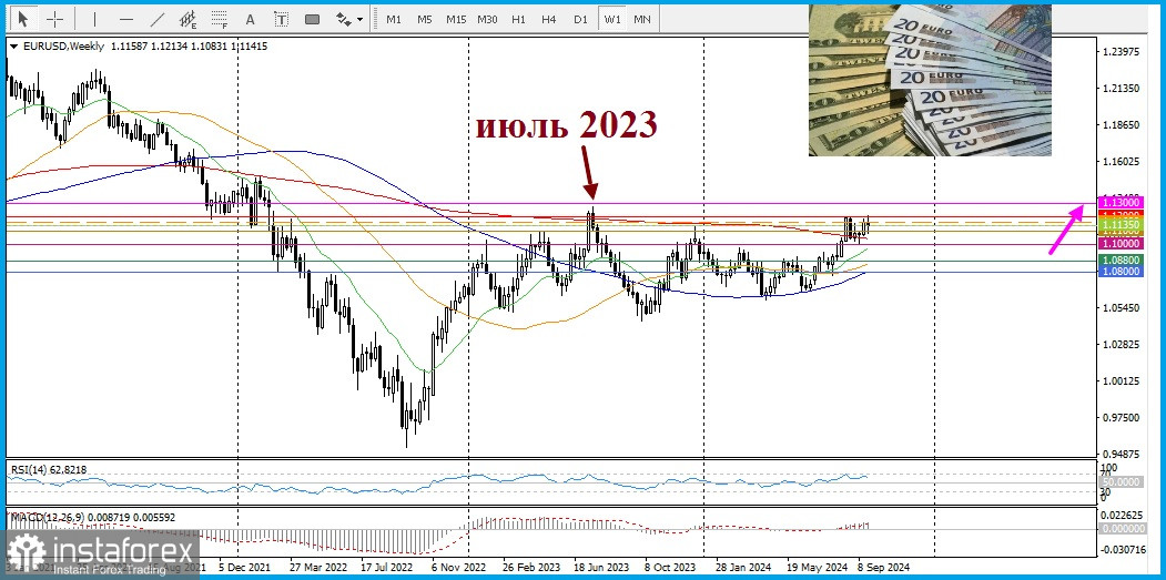 EUR/USD. Анализ цен, прогноз. Пара привлекает покупателей на спаде 