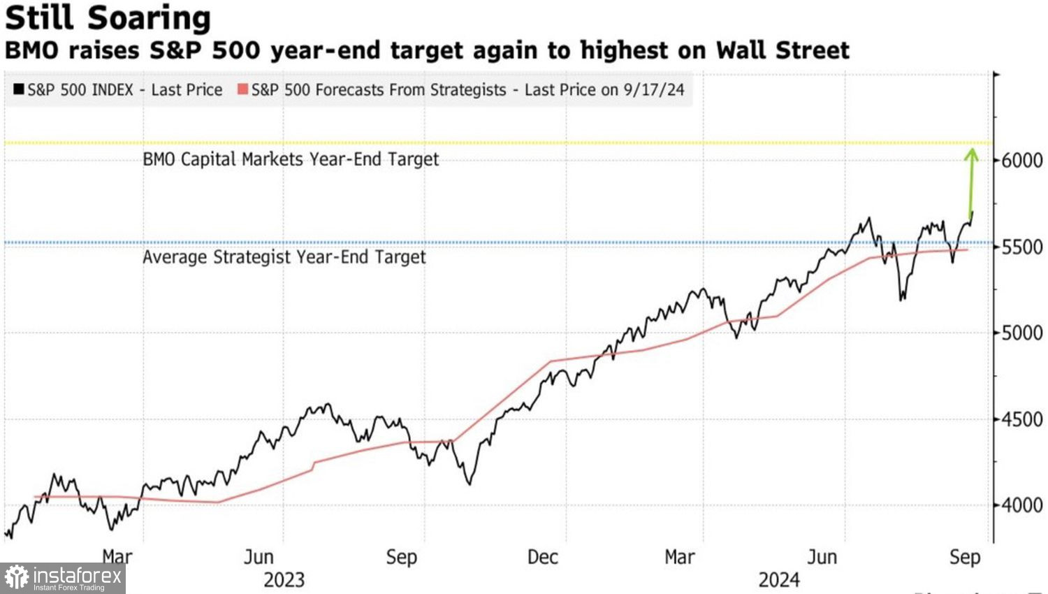 S&amp;P 500 воплощает мечты в реальность