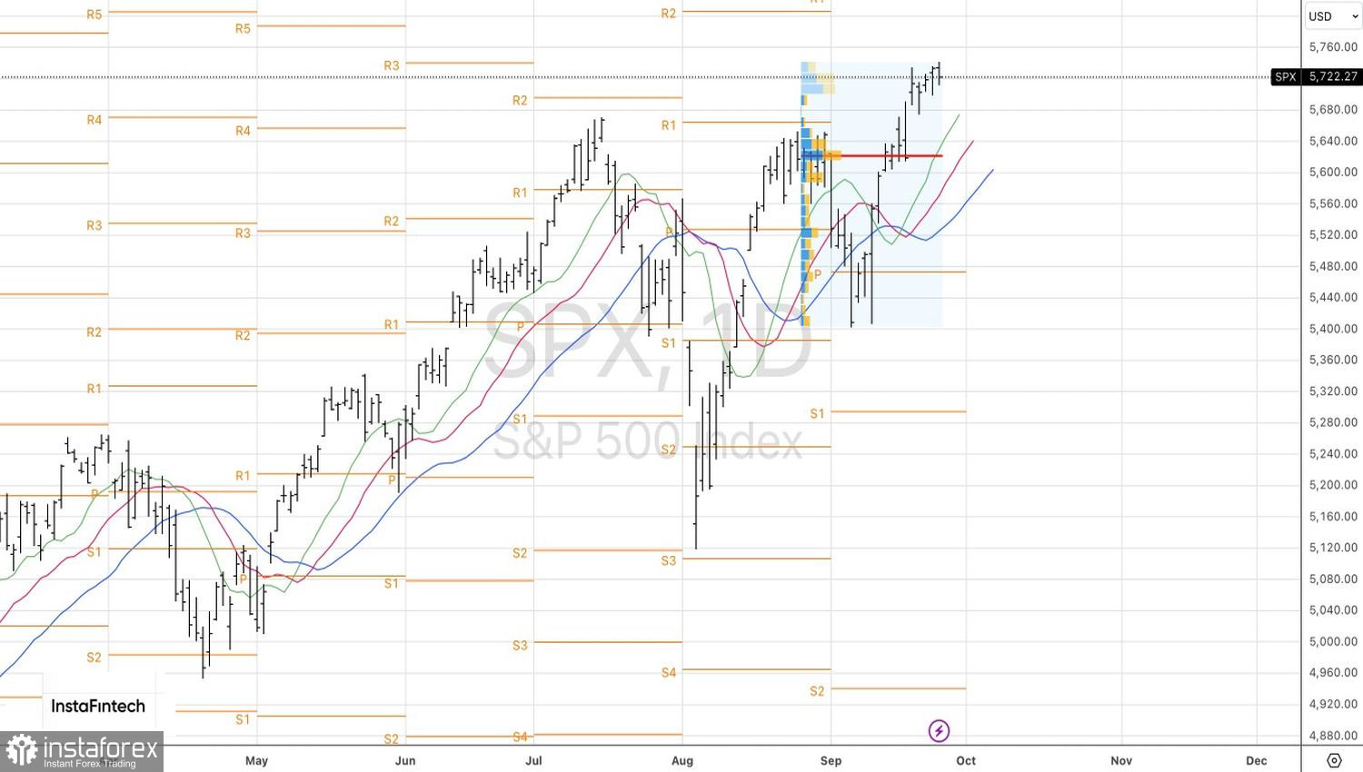 S&amp;P 500 воплощает мечты в реальность