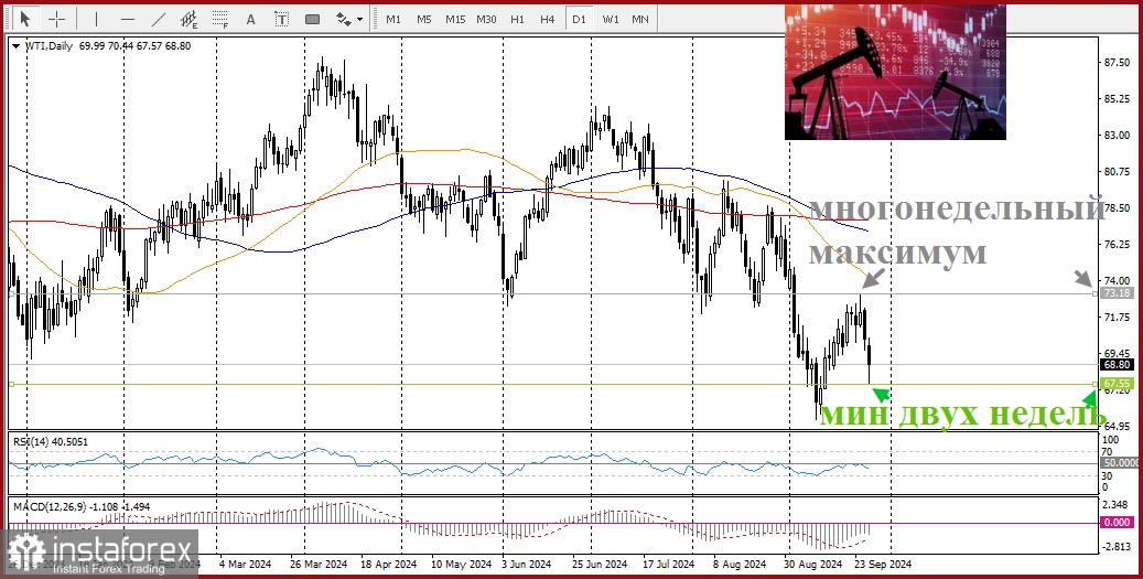 Прогноз цен на сырую нефть марки West Texas Intermediate - WTI