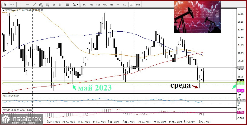 Прогноз цен на сырую нефть марки West Texas Intermediate - WTI