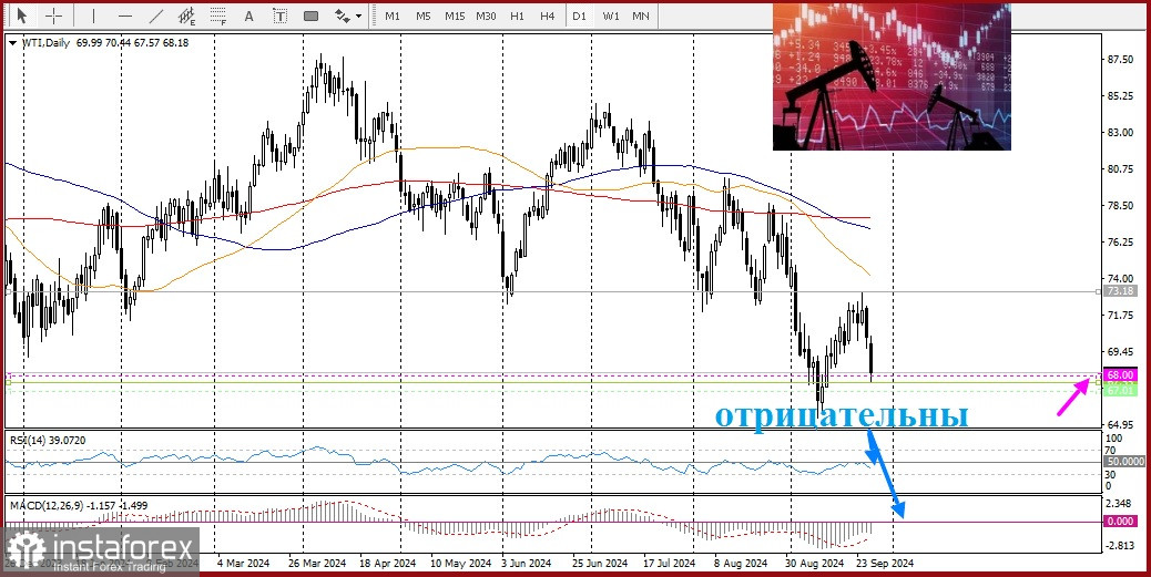 Прогноз цен на сырую нефть марки West Texas Intermediate - WTI