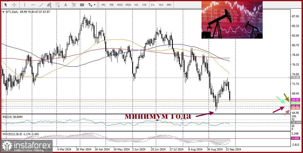 Прогноз цен на сырую нефть марки West Texas Intermediate - WTI