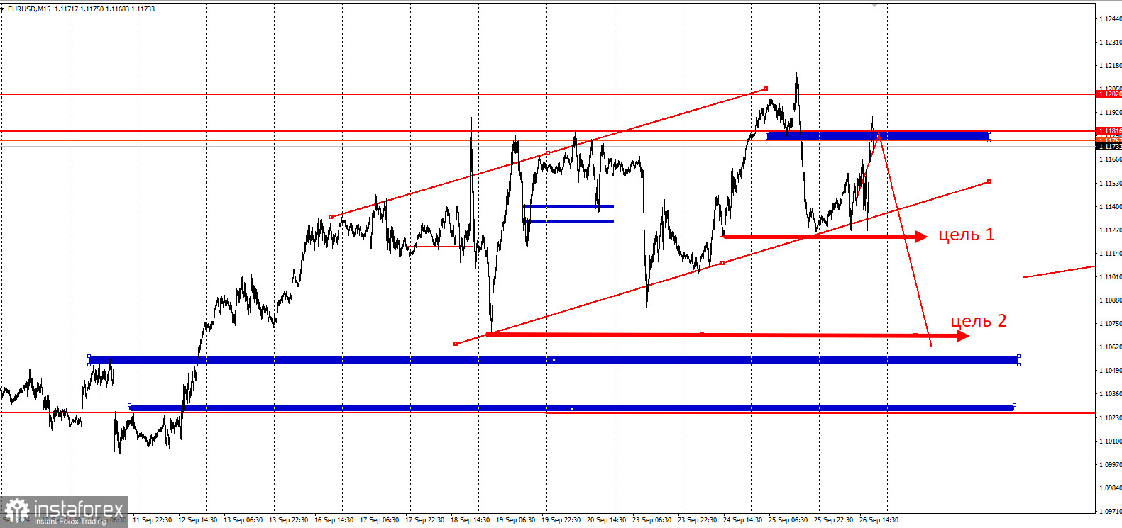 Торговая идея по EUR/USD на понижение