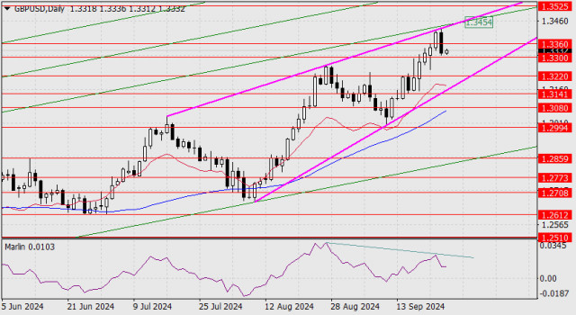 Previsão para o GBP/USD em 26 de setembro de 2024