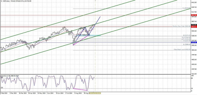 Análise técnica do movimento intradiário de preços do índice S&amp;P 500, quinta-feira, 26 de setembro de 2024.