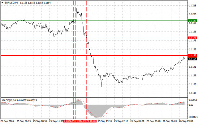 EUR/USD: jednoduché obchodné tipy pre začiatočníkov na 26. september. Analýza včerajšieho obchodovania na forexovom trhu