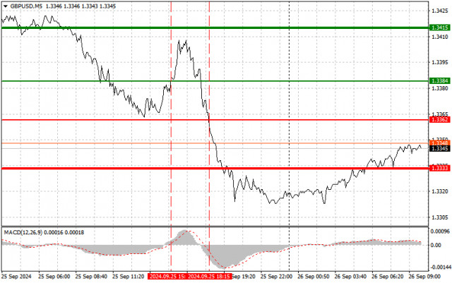 GBP/USD: jednoduché obchodné tipy pre začiatočníkov na 26. september. Analýza včerajšieho obchodovania na forexovom trhu