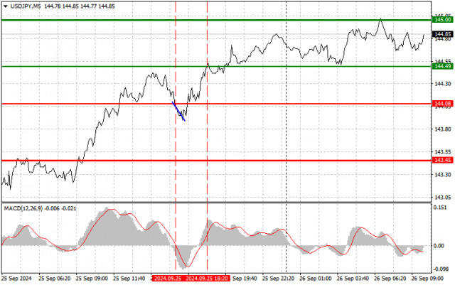 USD/JPY: jednoduché obchodné tipy pre začiatočníkov na 26. september. Analýza včerajšieho obchodovania na forexovom trhu