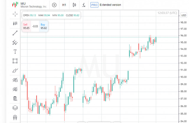 La Percée de l'IA par Micron, Gains de la Chine : Les Marchés S'apprêtent à De Nouveaux Records