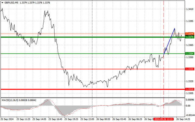 GBP/USD: Einfache Handelstipps für Anfänger-Trader am 26. September (US-Sitzung)