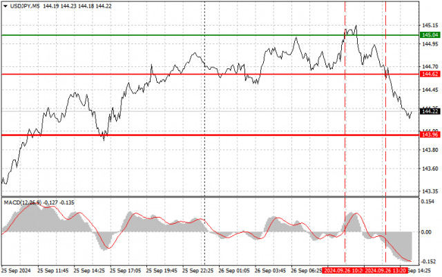 USD/JPY: Einfache Handelstipps für Anfänger-Trader am 26. September (US-Handelssitzung)