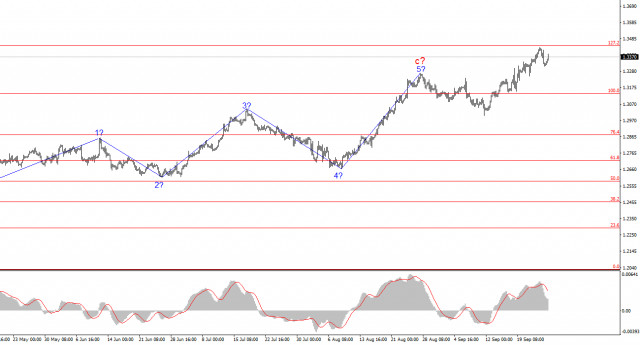 Analyse für das GBP/USD Paar am 26. September 2024