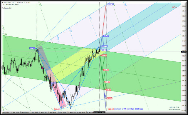 Great Britain Pound vs Japanese Yen - h4 - основные торговые уровни. Комплексный анализ (с анимационной разметкой) APLs &amp; ZUP с 27 сентября 2024 