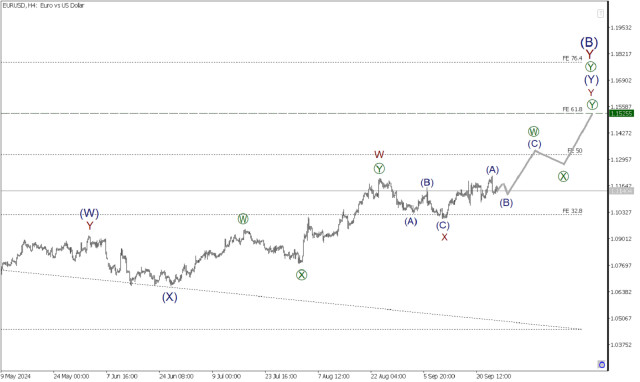 EUR/USD 26 сентября.Бычий паттерн приобретает зигзагообразную структуру. 