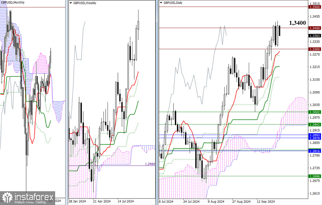 EUR/USD и GBP/USD 27 сентября – технический анализ ситуации