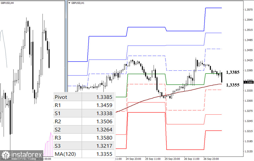 EUR/USD и GBP/USD 27 сентября – технический анализ ситуации