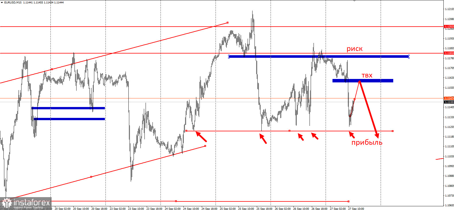 Торговая идея по EUR/USD на понижение