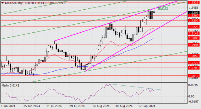 Prognose für GBP/USD am 27. September 2024