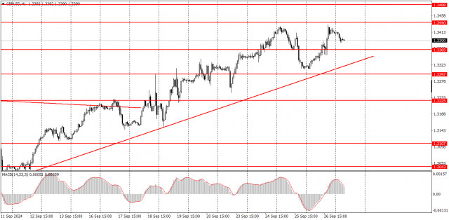  ¿Cómo operar con el par GBP/USD el 27 de septiembre? Consejos sencillos y análisis de las operaciones para principiantes.