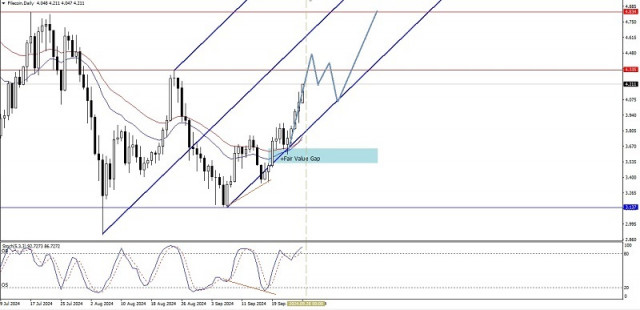 Technical Analysis of Daily Price Movement of Filecoin Cryptocurrency, Friday September 27, 2024.