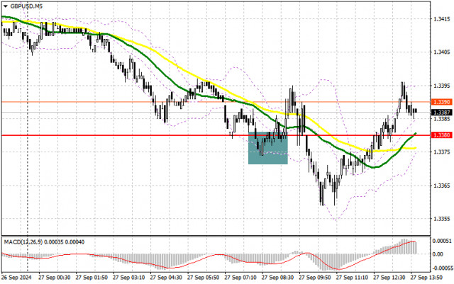 GBP/USD: แผนการเทรดสำหรับช่วงเซสชันสหรัฐอเมริกาในวันที่ 27 กันยายน (บทวิจารณ์การเทรดในช่วงเช้า) ค่าเงินปอนด์มีการปรับตัวลงเล็กน้อย