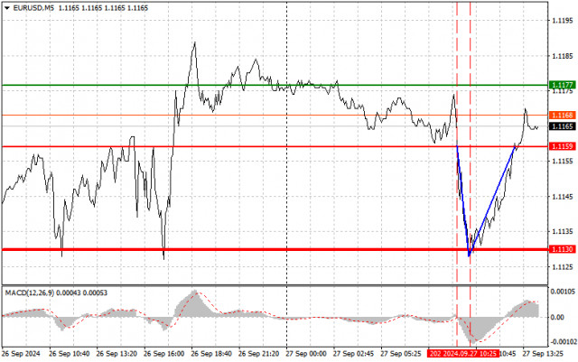 EUR/USD: jednoduché obchodné tipy pre začiatočníkov na 27. september (americká seansa)