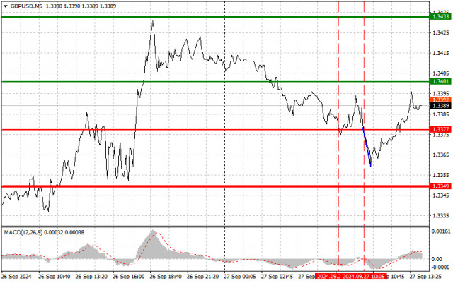 GBP/USD: jednoduché obchodné tipy pre začiatočníkov na 27. september (americká seansa)