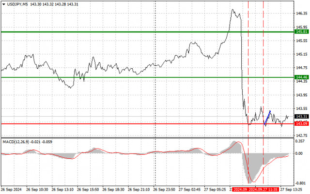 USD/JPY: เคล็ดลับการเทรดง่ายๆ สำหรับนักเทรดมือใหม่ในวันที่ 27 กันยายน (ช่วงสหรัฐอเมริกา)