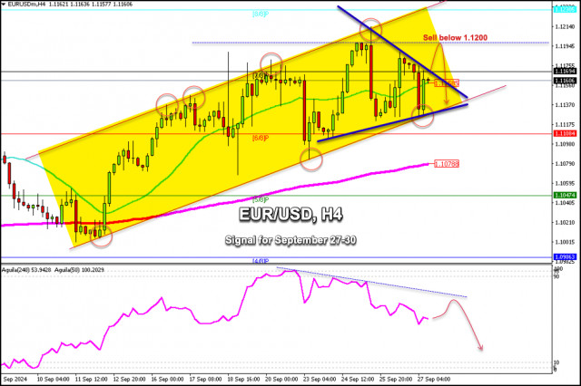 2024年9月27日至30日EUR/USD交易信號：若反彈至1.1200（8/8 Murray - 對稱三角形），賣出。