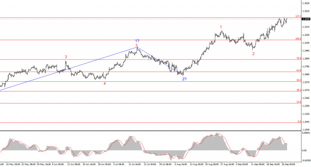 การวิเคราะห์ GBP/USD ประจำวันที่ 27 กันยายน: ดอลลาร์สหรัฐอาจเผชิญความยากลำบากในระยะหนึ่ง