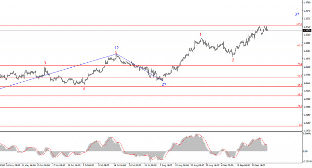 Анализ GBP/USD. 28 сентября. Британец настроен на длительный рост.