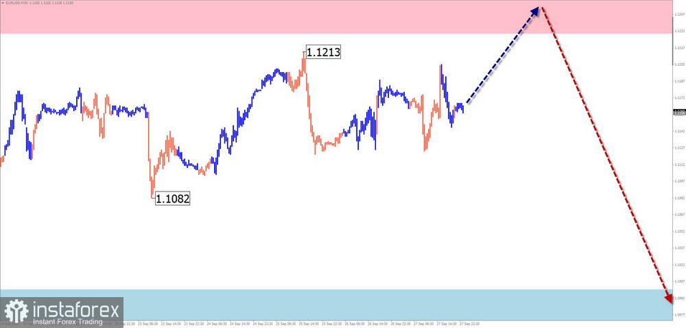 Недельный прогноз по упрощенному волновому анализу EUR/USD, USD/JPY, GBP/JPY, USD/CAD, NZD/USD, EUR/GBP, GOLD от 24 сентября