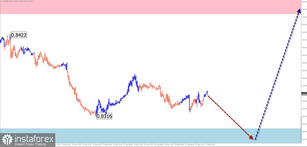 Недельный прогноз по упрощенному волновому анализу EUR/USD, USD/JPY, GBP/JPY, USD/CAD, NZD/USD, EUR/GBP, GOLD от 24 сентября