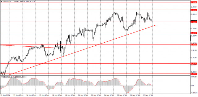 Ako obchodovať s párom GBP/USD 30. septembra? Jednoduché tipy a analýza transakcií pre začiatočníkov