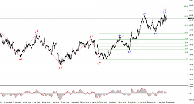 Анализ EUR/USD. 29 сентября. ЕЦБ и ФРС не координируют действия по ставкам.