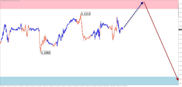 การพยากรณ์รายสัปดาห์ตามการวิเคราะห์คลื่นแบบง่ายสำหรับ EUR/USD, USD/JPY, GBP/JPY, USD/CAD, NZD/USD, EUR/GBP และทองคำ