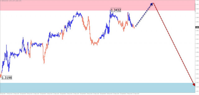 Prévisions hebdomadaires basées sur l'analyse simplifiée des vagues pour GBP/USD, AUD/USD, USD/CHF, EUR/JPY, AUD/JPY, l'indice USD, #Bitcoin à partir du 25 septembre