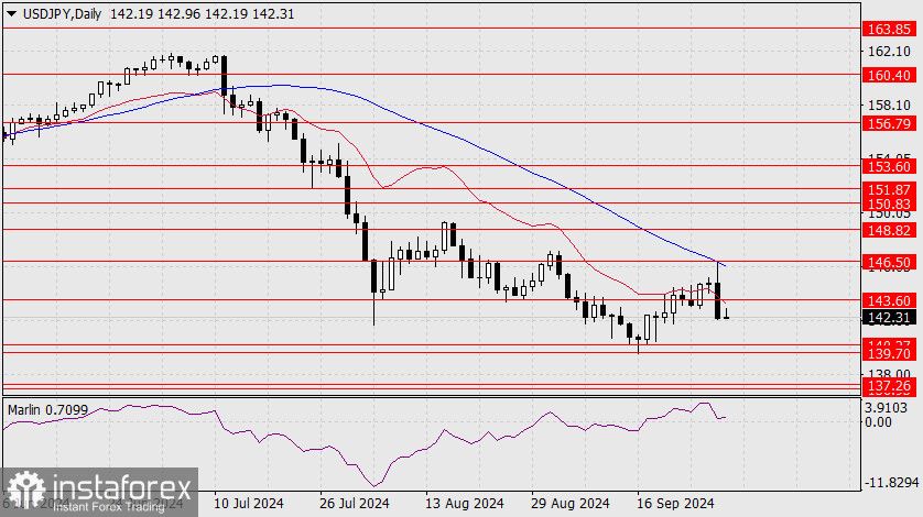 Прогноз по USD/JPY на 30 сентября 2024 года